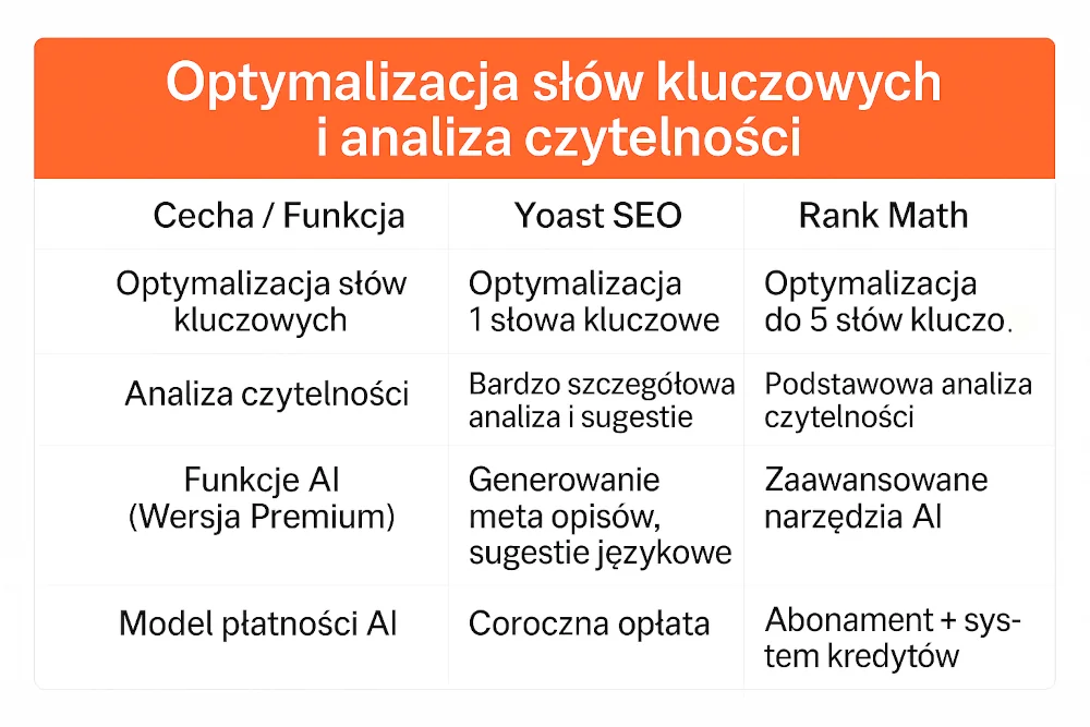 porównanie rankmath i yoast seo w tabeli pod kątem optymalizacja słów kluczowych i analiza treści